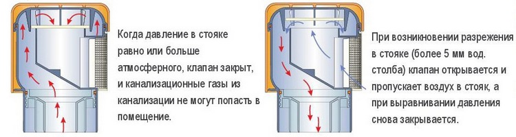 аэратор для канализации